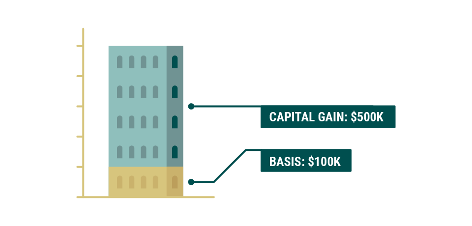 A graphic of a building divided into two parts: the investor’s basis of $100,000 and the investor’s capital gain of $500,000, which would be realized after the building is sold as part of an installment sale using a deferred sales trust. 