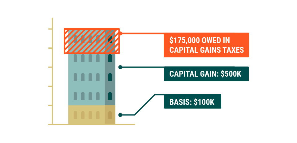 A graphic of a building divided into three parts: the basis of $100,000, the capital gain of $500,000, and a third part demonstrating the potential capital gains tax of $175,000 that would be owed if an investor does not defer capital gains through an installment sale utilizing a deferred sales trust. 