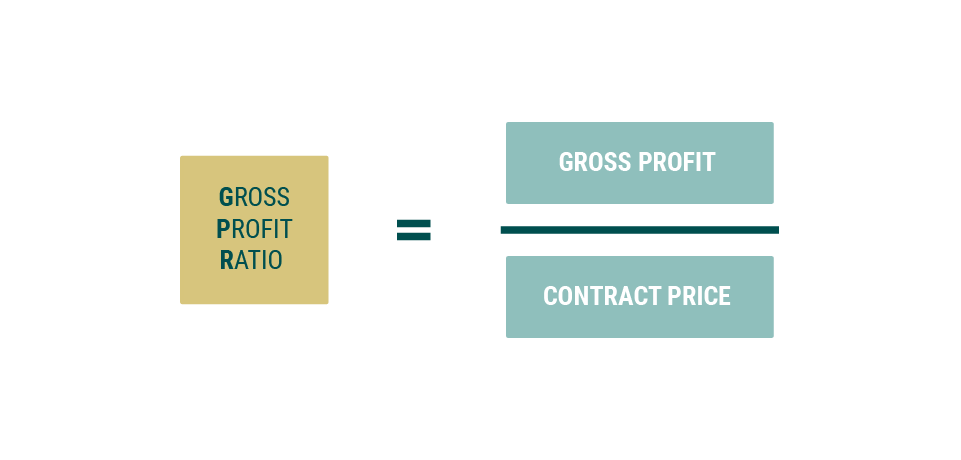 A graphic illustrating the equation used when utilizing a deferred sales trust to determine gross profit ratio in which the gross profit is divided by the contract price, resulting in the gross profit ratio.