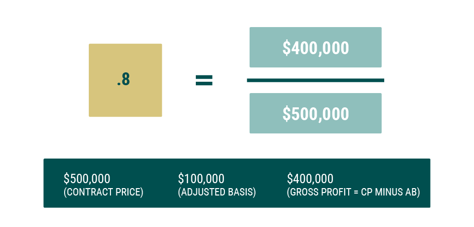 A graphic illustrating a specific example of how to determine the gross profit ratio when utilizing a deferred sales trust in an installment sale: in this case, a point-eight gross profit ratio is found by dividing the $400,000 gross profit by the $500,000 contract price. 