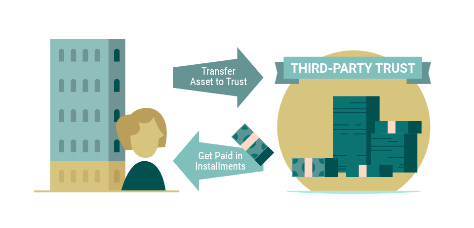 A graphic illustrating how a deferred sales trust is utilized in an installment sale: an asset is transferred to a third-party trust, the asset is sold, and the original investor is paid in installments over time.