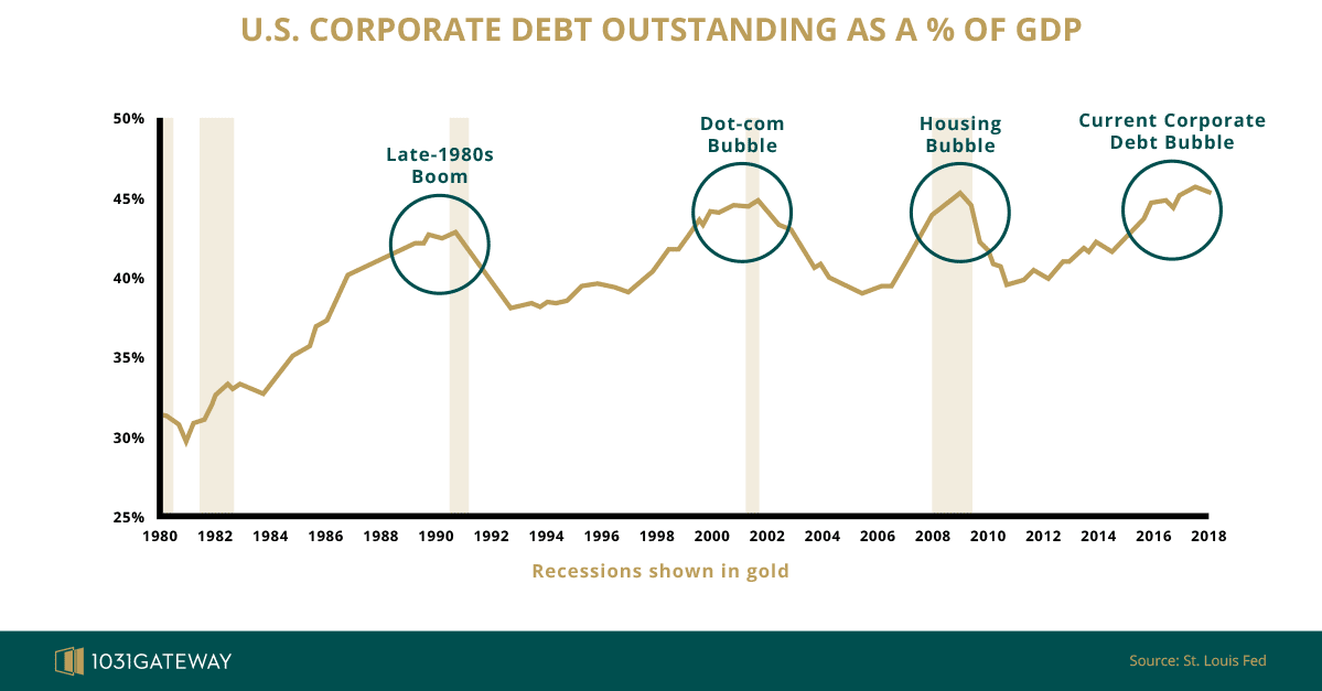 Corporate Debt Chart