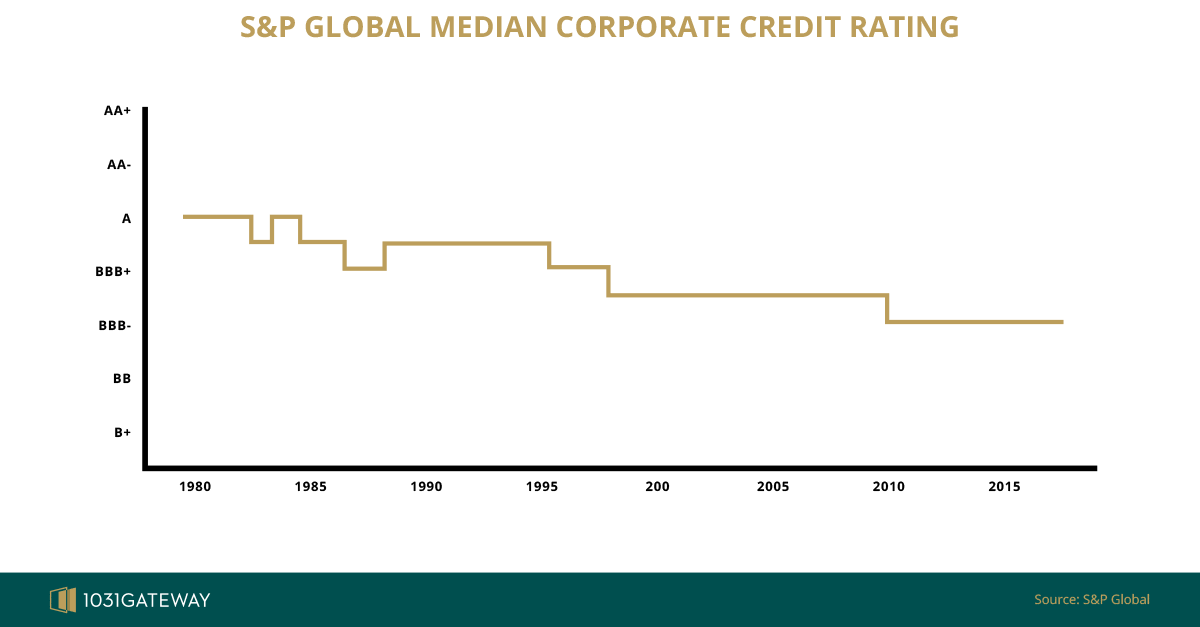 Corporate Debt Chart