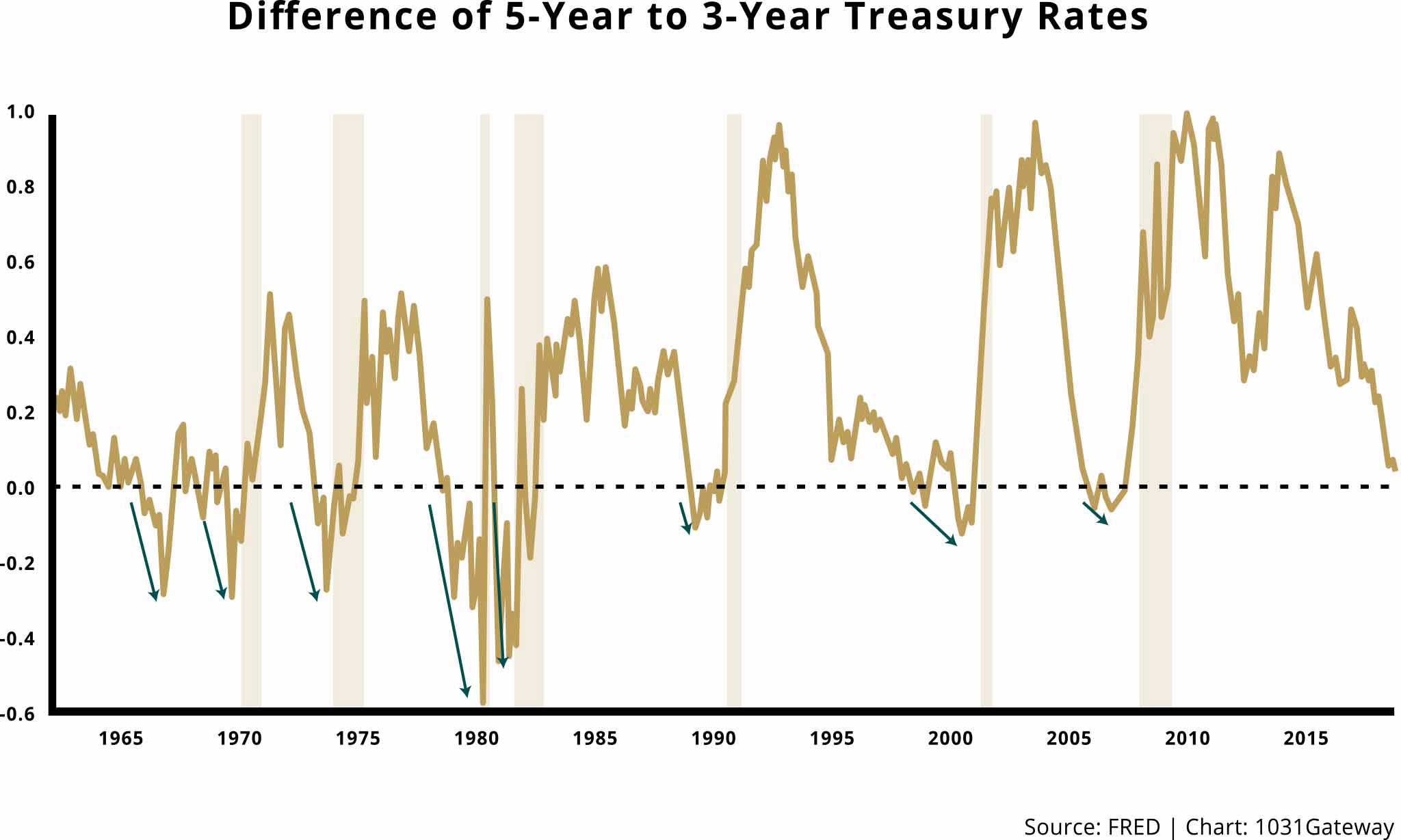 https://www.1031gateway.com/site_media/media/uploads/treasury-maturity-chart.jpg